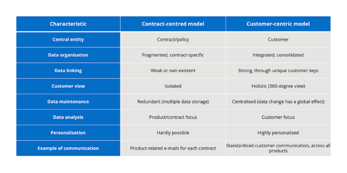 Modelo centrado en el contrato vs. modelo centrado en el cliente