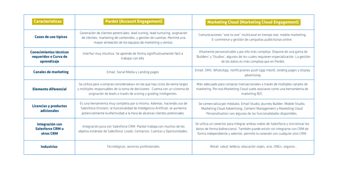 Características diferenciadoras entre pardot y marketing cloud