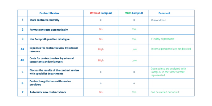 Comparative Table